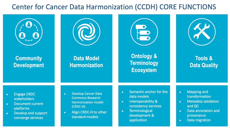 CCDH - Center for Cancer Data Harmonization Info Graphic