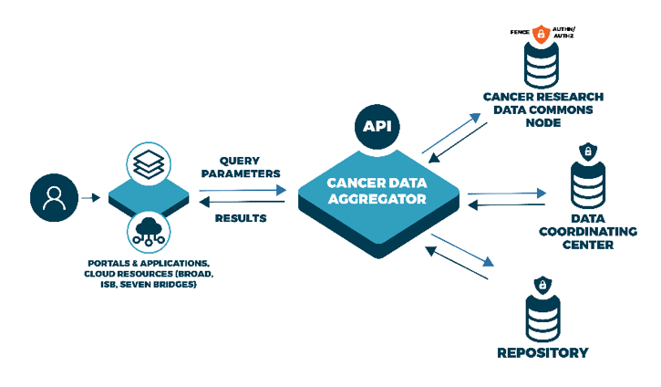 CDA - Cancer Data Aggregator Information Graphic and Diagram