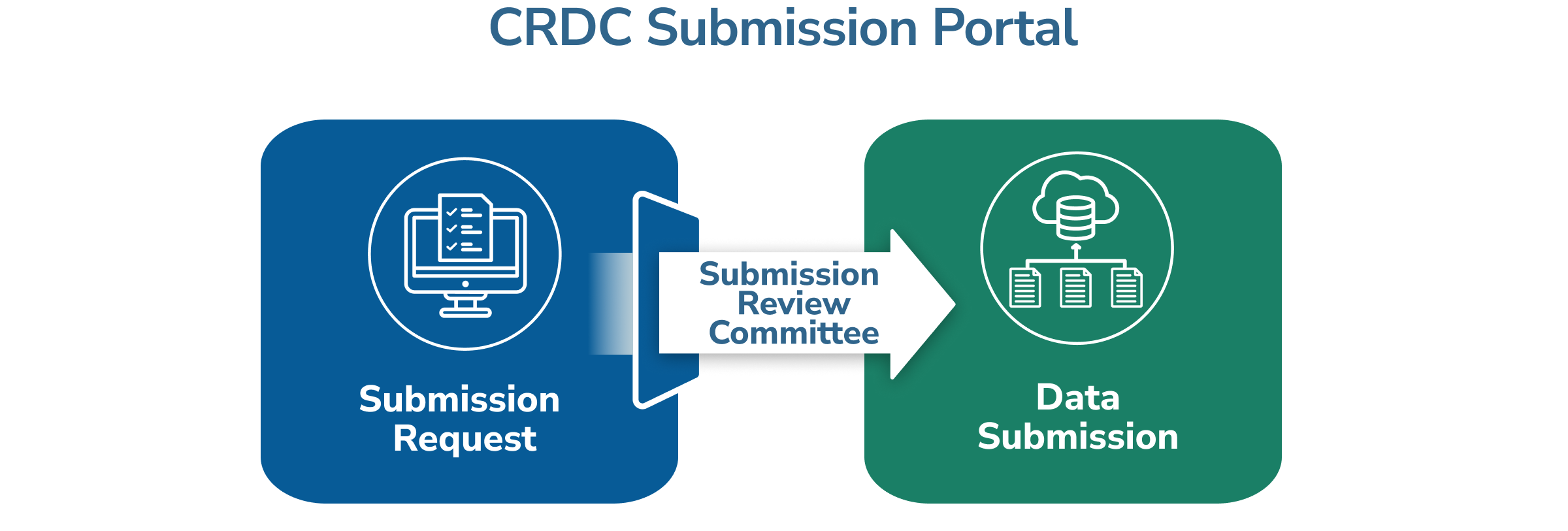 graph of crdc submission request process for the CRDC Submission Portal