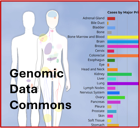 Genomic Data Commons