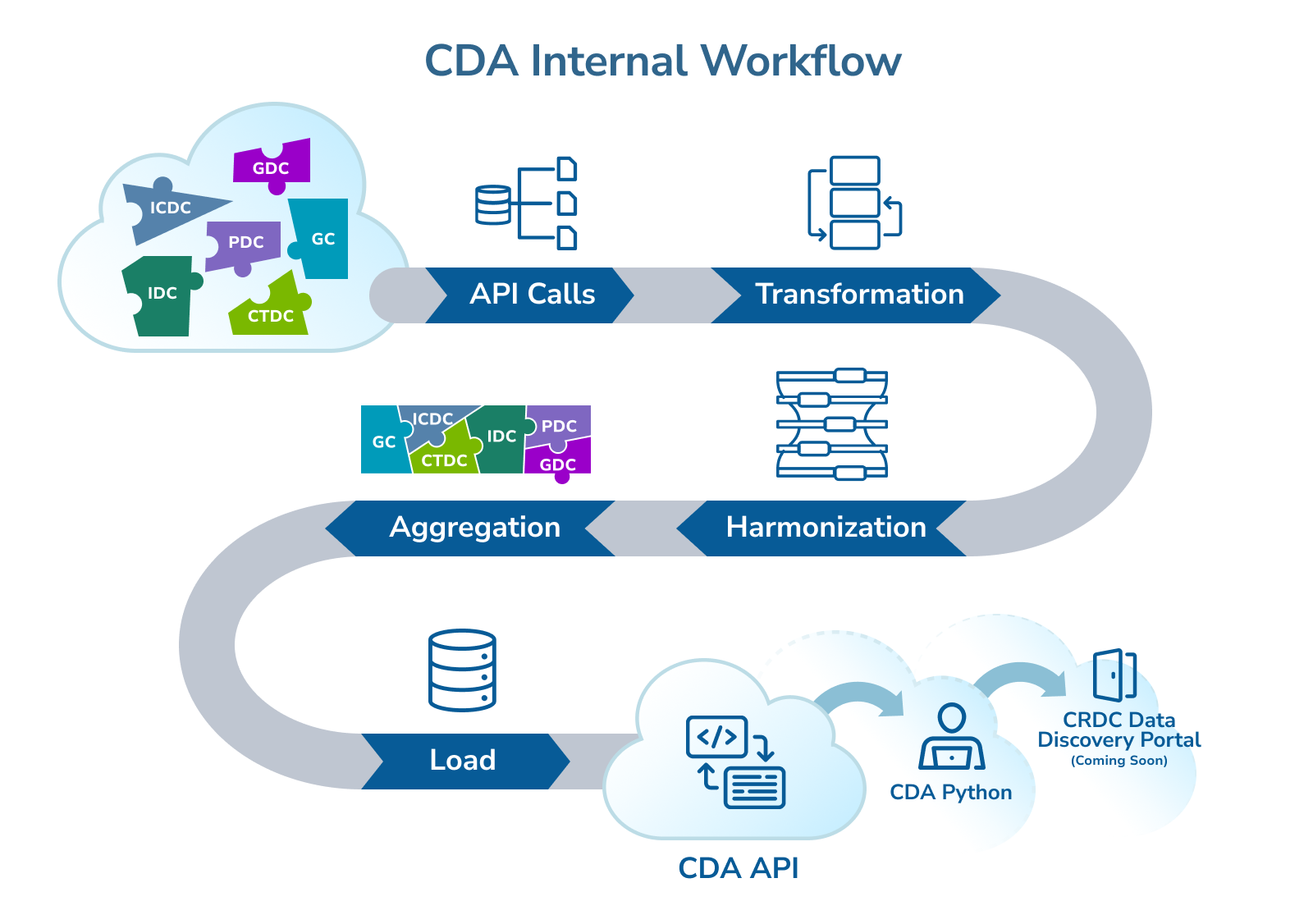 This infographic illustrates the CDA internal workflow, showing how data is collected from multiple sources, processed through API calls and transformations, then aggregated and harmonized before being loaded into the CDA platform. The finalized data is made accessible through the CDA API, Python tools, and the CRDC Data Discovery Portal (coming soon).