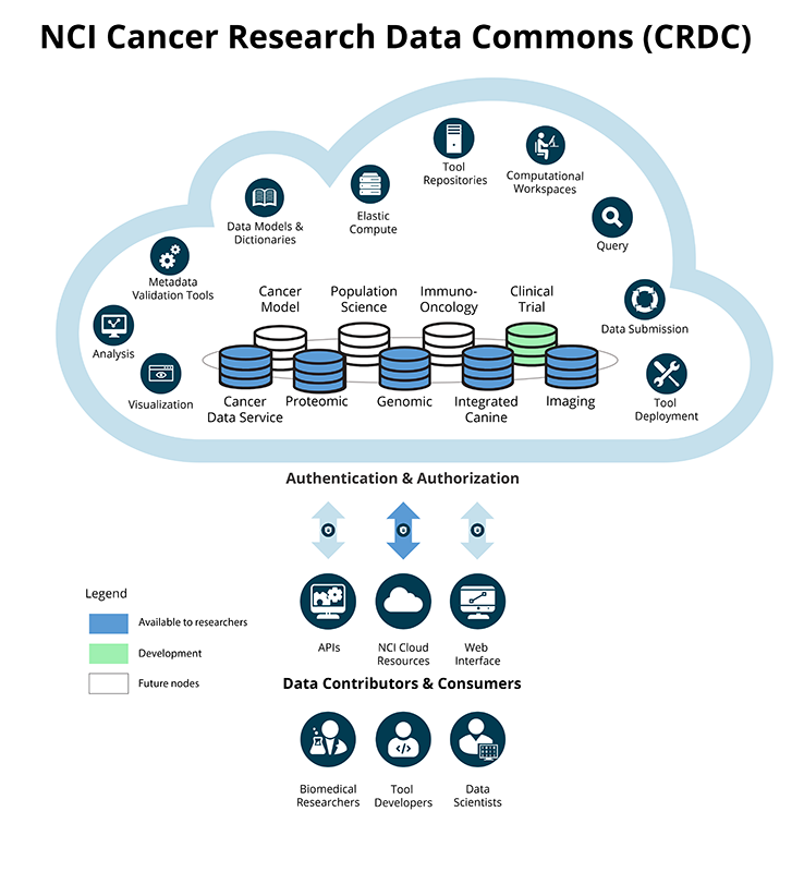 NCI Cancer Research Data Commons(CRDC)