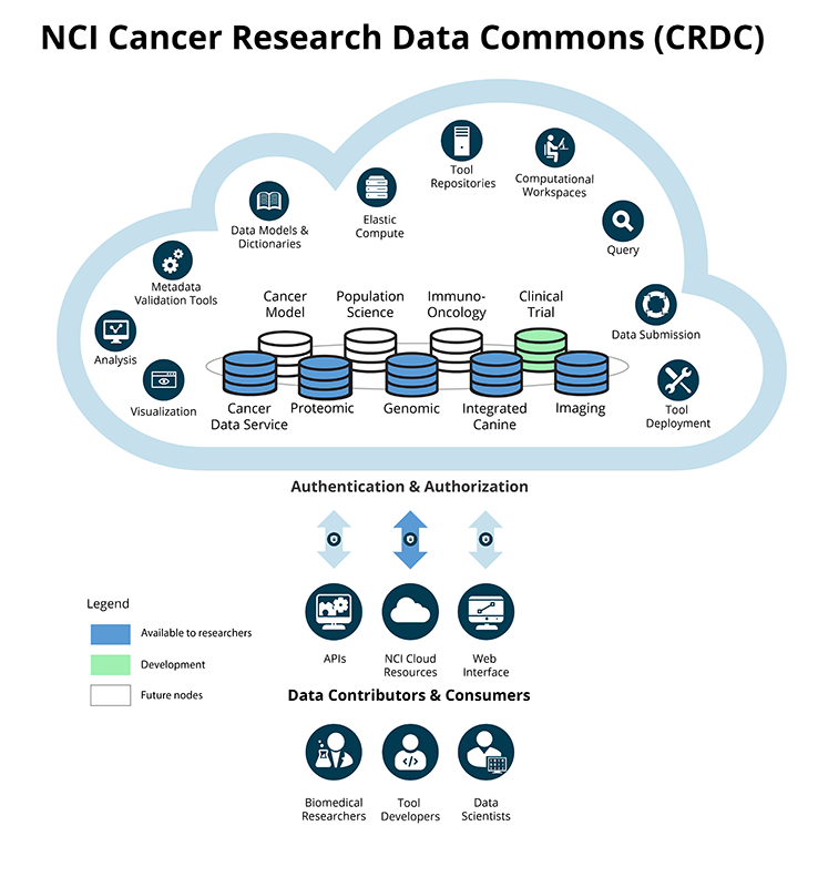 Cancer Research Data Commons | CRDC